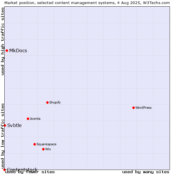 Market position of MkDocs vs. Svbtle vs. Contentstack