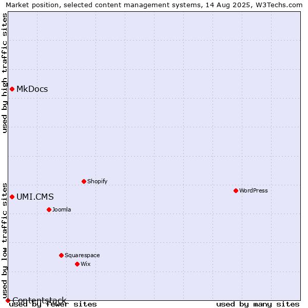 Market position of MkDocs vs. UMI.CMS vs. Contentstack