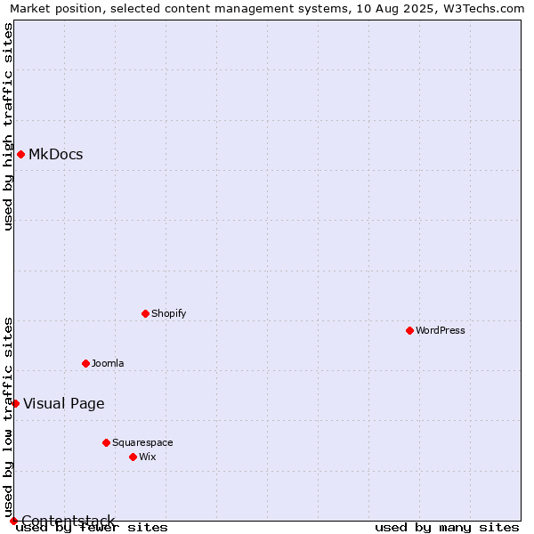 Market position of MkDocs vs. Visual Page vs. Contentstack