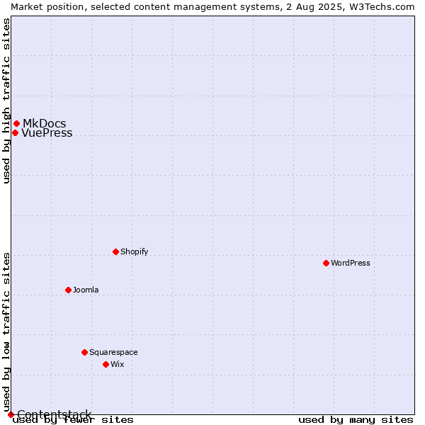 Market position of MkDocs vs. VuePress vs. Contentstack