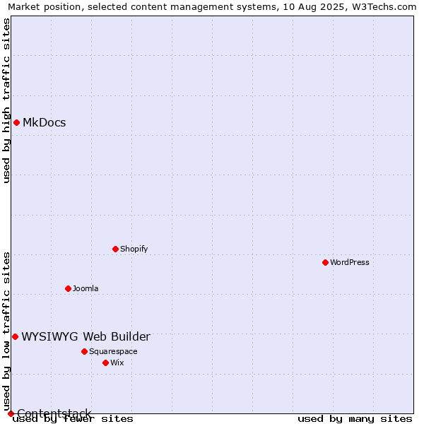 Market position of MkDocs vs. WYSIWYG Web Builder vs. Contentstack