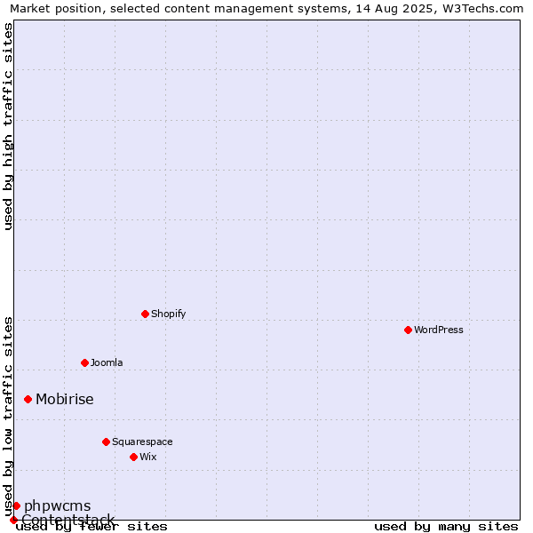 Market position of Mobirise vs. phpwcms vs. Contentstack