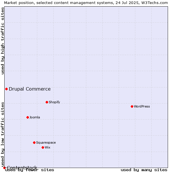 Market position of Drupal Commerce vs. Contentstack