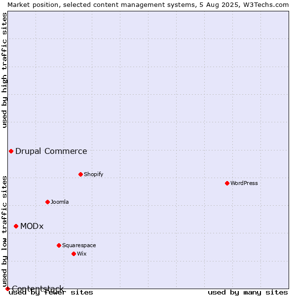 Market position of MODx vs. Drupal Commerce vs. Contentstack