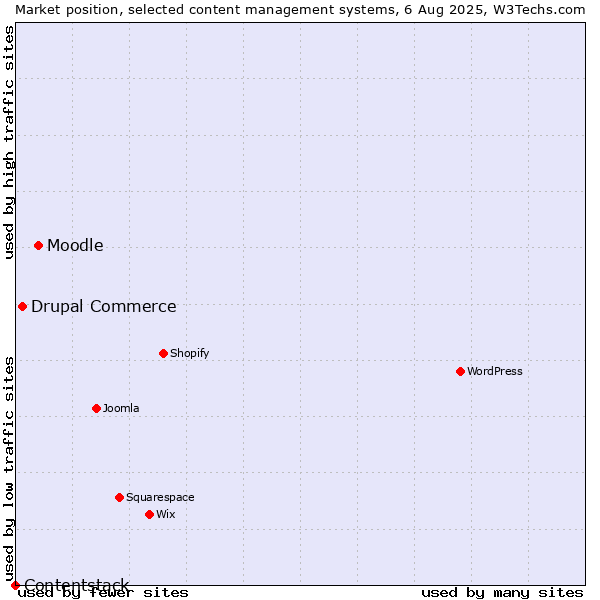 Market position of Moodle vs. Drupal Commerce vs. Contentstack