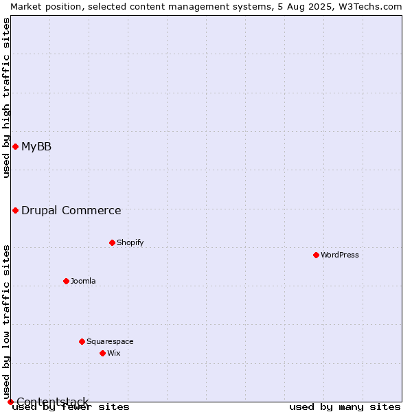 Market position of MyBB vs. Drupal Commerce vs. Contentstack