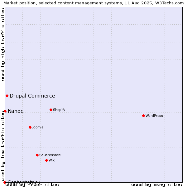 Market position of Drupal Commerce vs. Nanoc vs. Contentstack