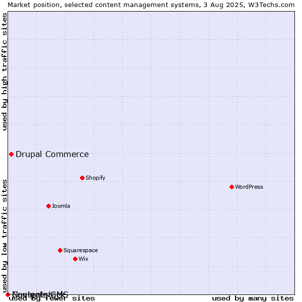 Market position of Drupal Commerce vs. Navigate CMS vs. Contentstack