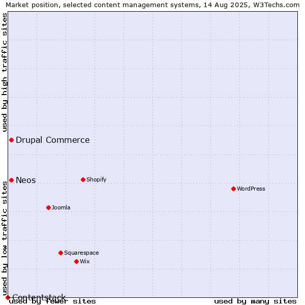 Market position of Drupal Commerce vs. Neos vs. Contentstack