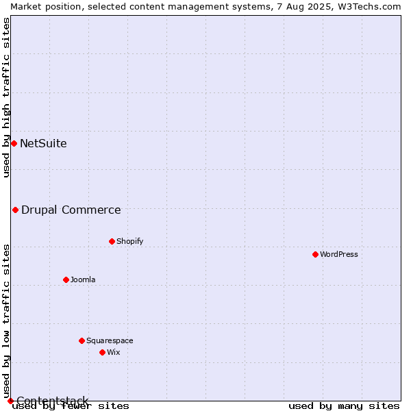 Market position of Drupal Commerce vs. NetSuite vs. Contentstack