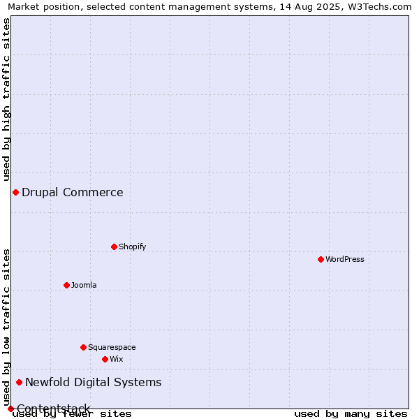 Market position of Newfold Digital Systems vs. Drupal Commerce vs. Contentstack