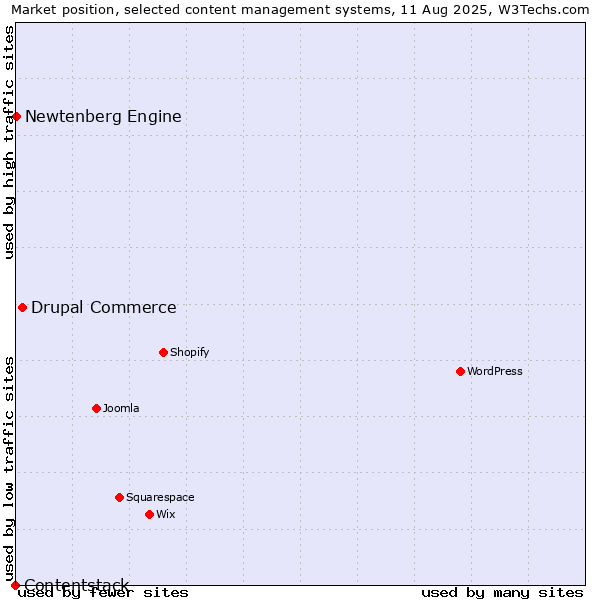 Market position of Drupal Commerce vs. Newtenberg Engine vs. Contentstack