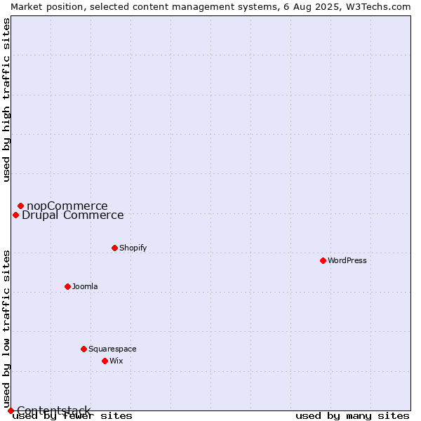 Market position of nopCommerce vs. Drupal Commerce vs. Contentstack