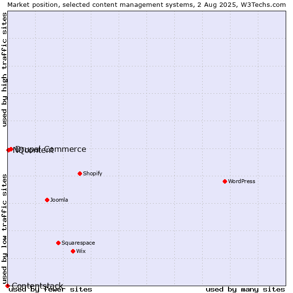 Market position of Drupal Commerce vs. NQcontent vs. Contentstack