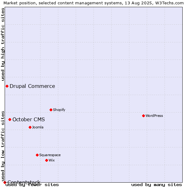 Market position of October CMS vs. Drupal Commerce vs. Contentstack