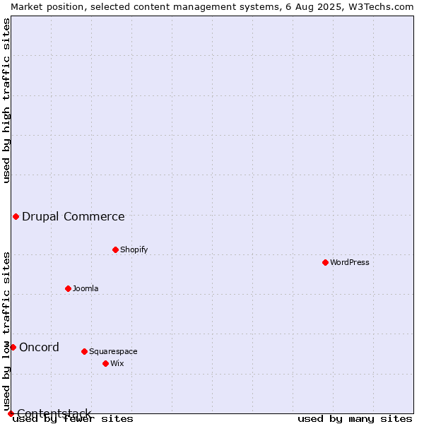 Market position of Drupal Commerce vs. Oncord vs. Contentstack
