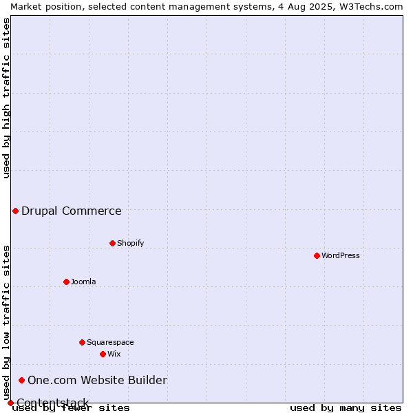 Market position of One.com Website Builder vs. Drupal Commerce vs. Contentstack