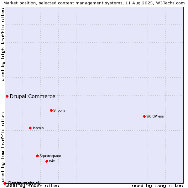 Market position of Drupal Commerce vs. Onion.net vs. Contentstack