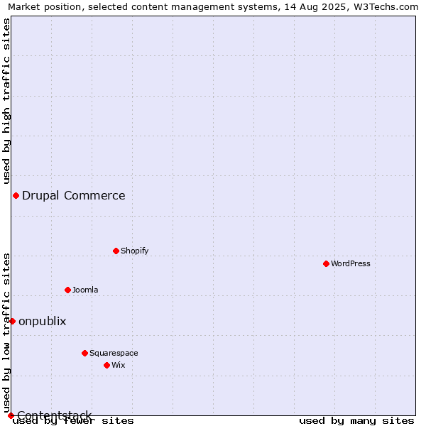 Market position of Drupal Commerce vs. onpublix vs. Contentstack