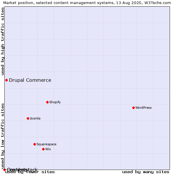 Market position of Drupal Commerce vs. Onxshop vs. Contentstack