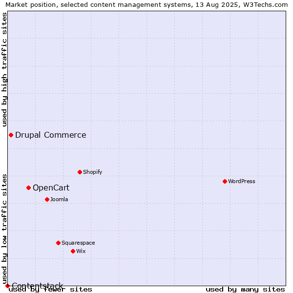 Market position of OpenCart vs. Drupal Commerce vs. Contentstack