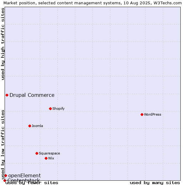 Market position of Drupal Commerce vs. openElement vs. Contentstack