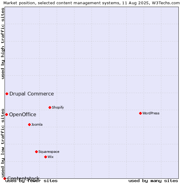 Market position of Drupal Commerce vs. OpenOffice vs. Contentstack