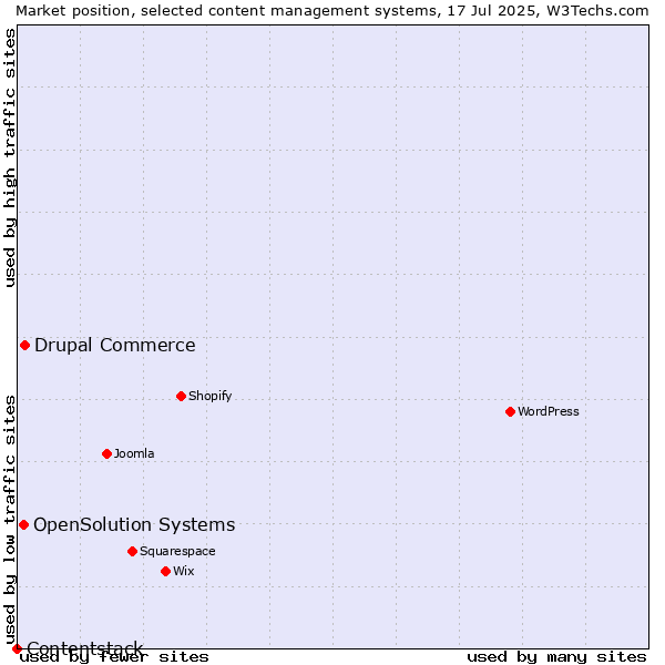 Market position of Drupal Commerce vs. OpenSolution Systems vs. Contentstack