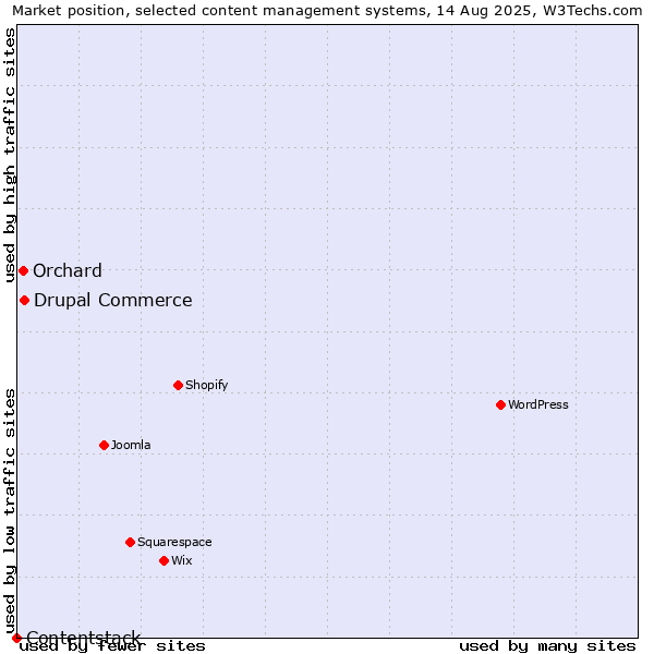 Market position of Drupal Commerce vs. Orchard vs. Contentstack
