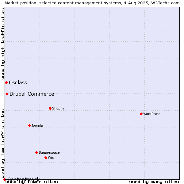 Market position of Drupal Commerce vs. Osclass vs. Contentstack