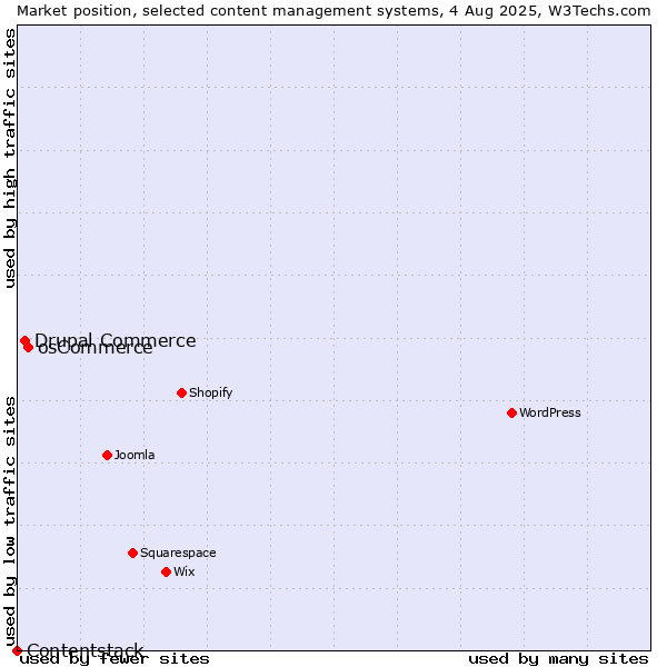 Market position of osCommerce vs. Drupal Commerce vs. Contentstack