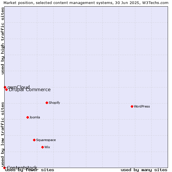 Market position of Drupal Commerce vs. ownCloud vs. Contentstack