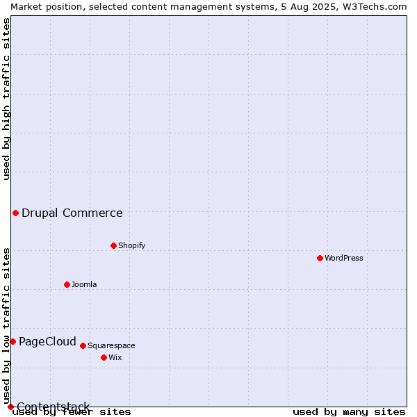 Market position of Drupal Commerce vs. PageCloud vs. Contentstack