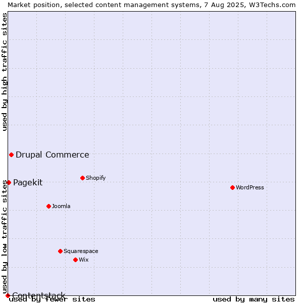 Market position of Drupal Commerce vs. Pagekit vs. Contentstack