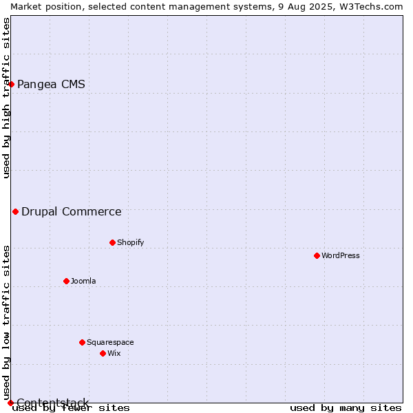 Market position of Drupal Commerce vs. Pangea CMS vs. Contentstack