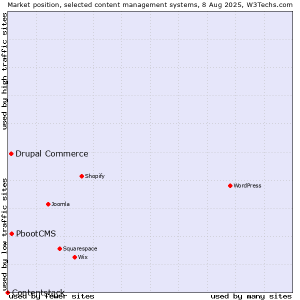 Market position of PbootCMS vs. Drupal Commerce vs. Contentstack