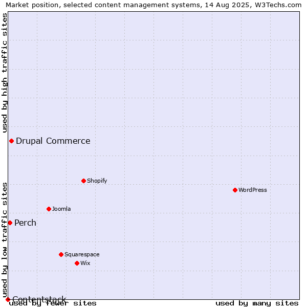 Market position of Drupal Commerce vs. Perch vs. Contentstack