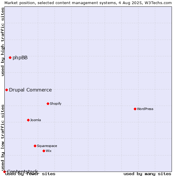 Market position of phpBB vs. Drupal Commerce vs. Contentstack