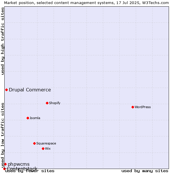 Market position of Drupal Commerce vs. phpwcms vs. Contentstack
