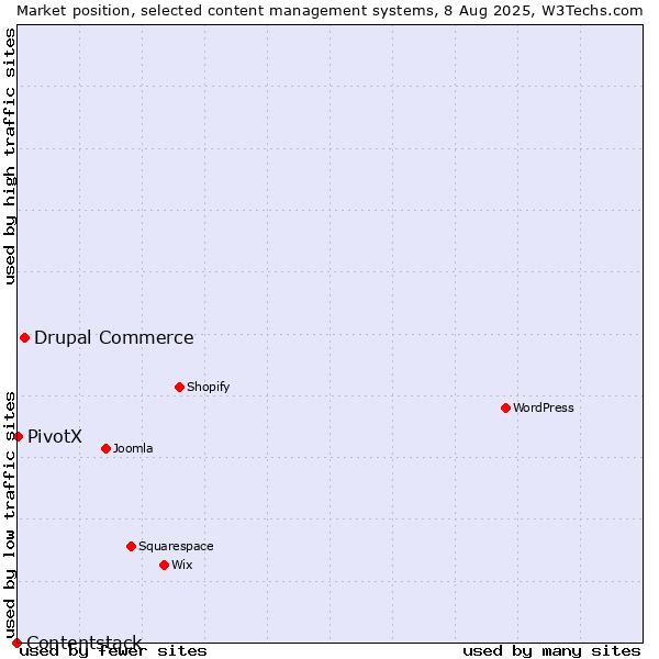 Market position of Drupal Commerce vs. PivotX vs. Contentstack