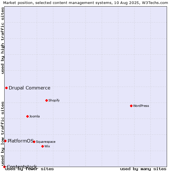 Market position of Drupal Commerce vs. PlatformOS vs. Contentstack