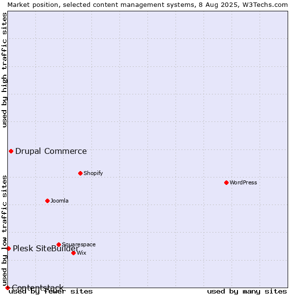 Market position of Drupal Commerce vs. Plesk SiteBuilder vs. Contentstack
