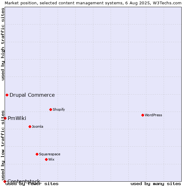 Market position of Drupal Commerce vs. PmWiki vs. Contentstack