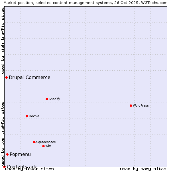 Market position of Popmenu vs. Drupal Commerce vs. Contentstack