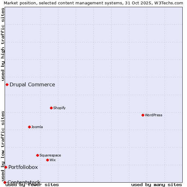 Market position of Drupal Commerce vs. Portfoliobox vs. Contentstack