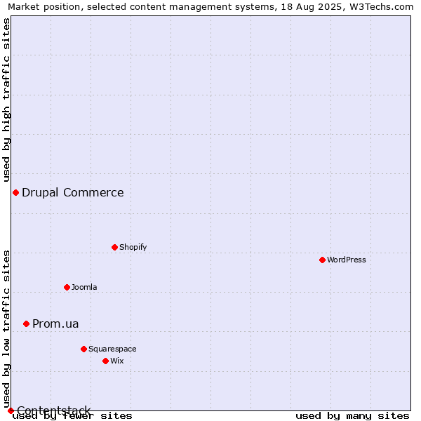 Market position of Prom.ua vs. Drupal Commerce vs. Contentstack