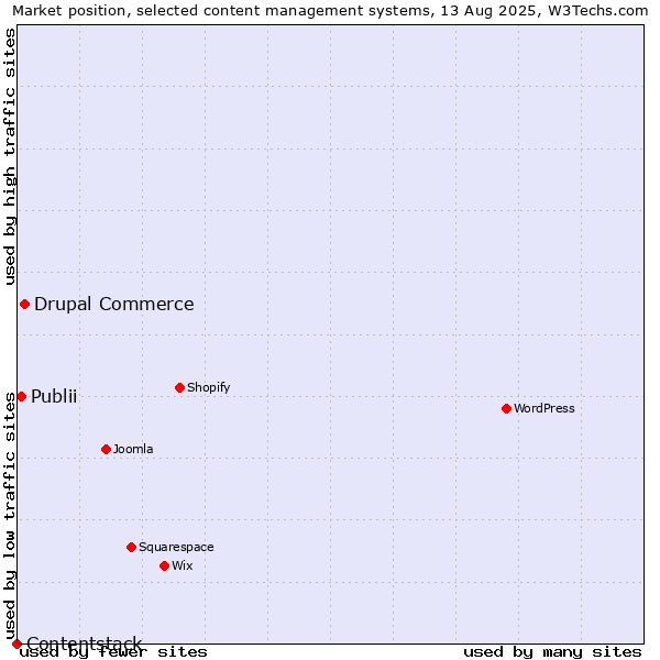Market position of Drupal Commerce vs. Publii vs. Contentstack