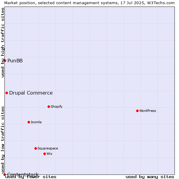 Market position of Drupal Commerce vs. PunBB vs. Contentstack