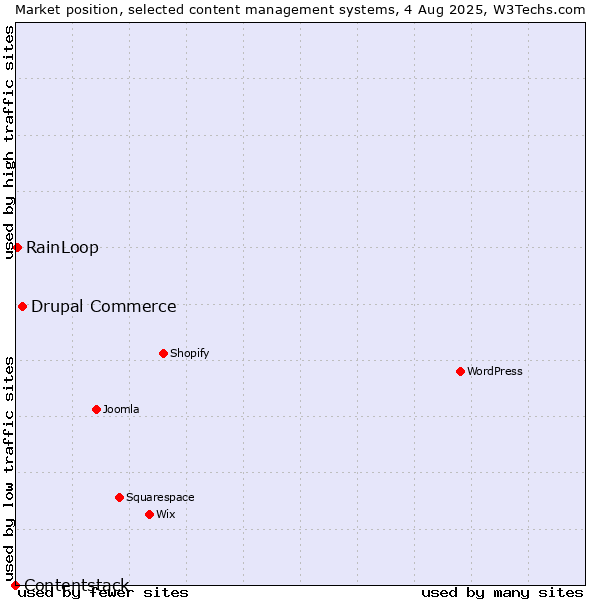 Market position of Drupal Commerce vs. RainLoop vs. Contentstack