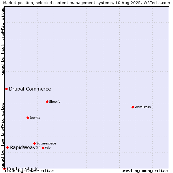 Market position of RapidWeaver vs. Drupal Commerce vs. Contentstack